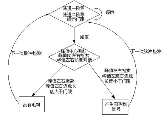 信號(hào)檢測流程圖