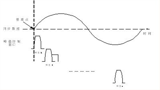 數(shù)據(jù)處理模式