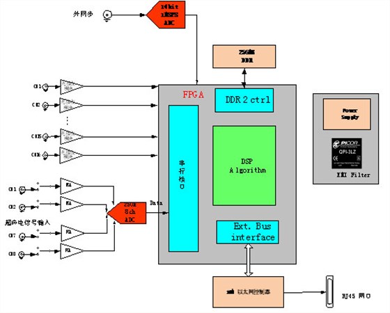高速數(shù)據(jù)采集系統(tǒng)框圖