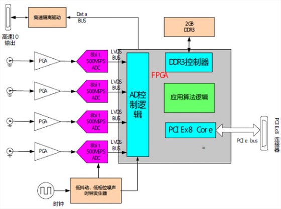 采集系統(tǒng)原理框圖