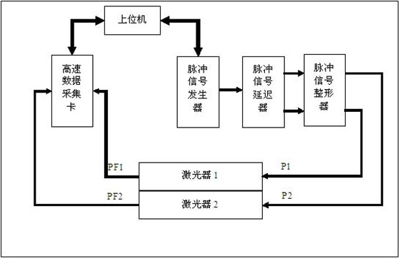 雙腔氣體激光放電同步控制系統(tǒng)圖