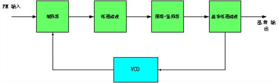 FM實(shí)現(xiàn)的原理