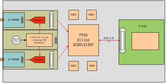 雙通道信號采集