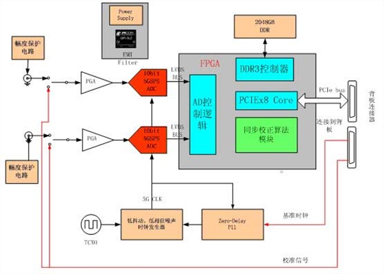 數(shù)據(jù)采集模塊原理圖