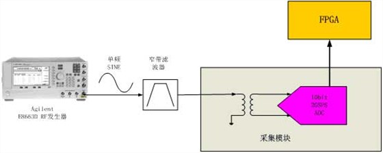 ADC性能測試圖