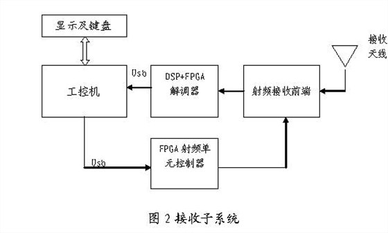 接收子系統(tǒng)