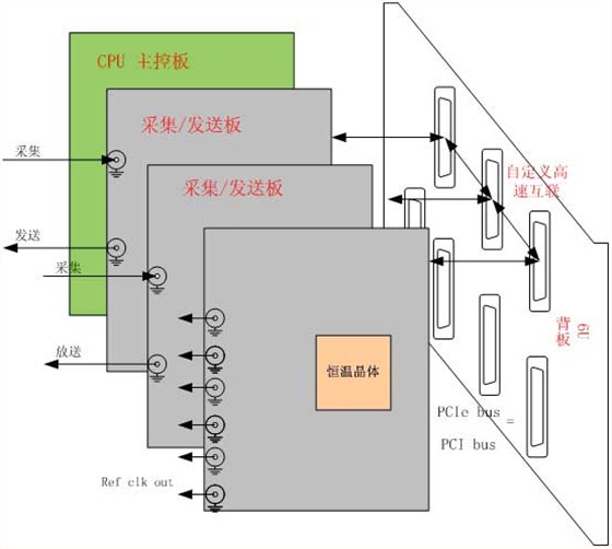 CPCI采集回放系統(tǒng)