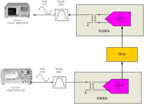 采集回放系統(tǒng)性能測試方案