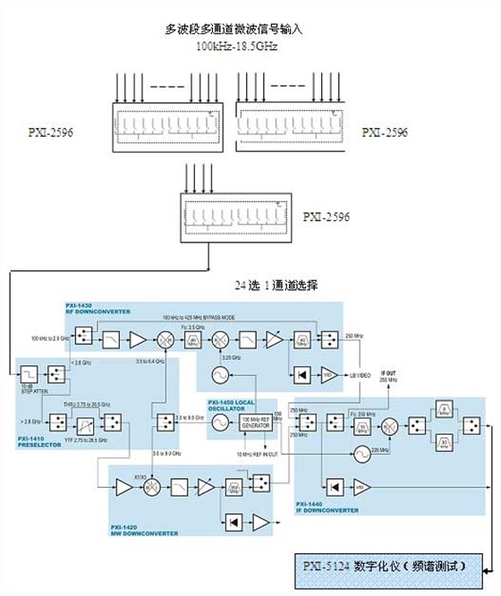 射頻微波信號分析原理框圖