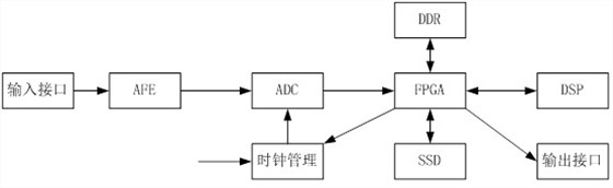 高速數(shù)據(jù)采集卡