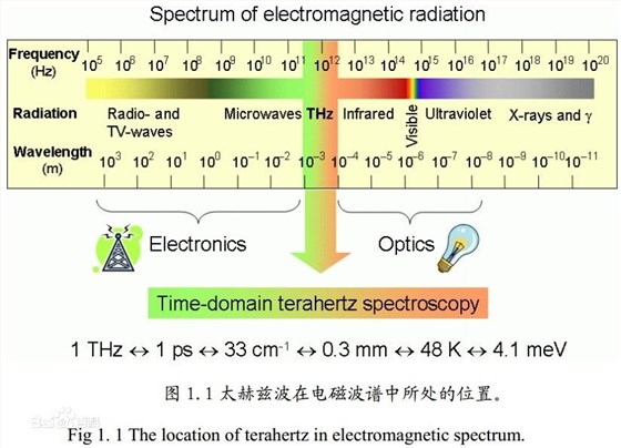 太赫茲在電磁波譜中位置