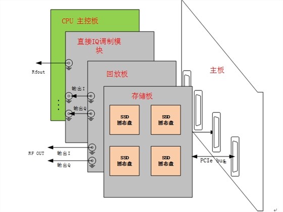 大容量直接RF頻率合成信號產(chǎn)生系統(tǒng)實現(xiàn)方案