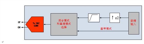 DAC工作原理圖