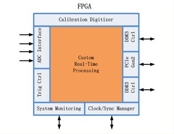 FPGA開發(fā)包