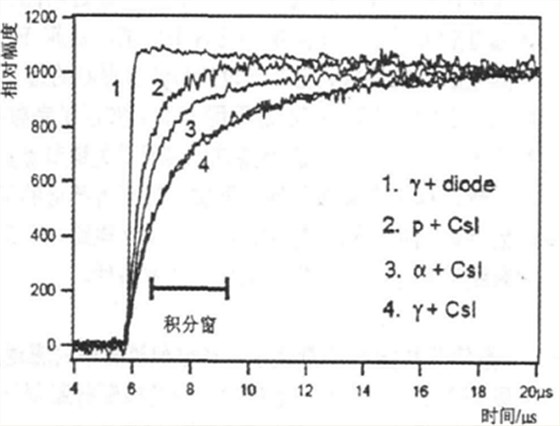 積分（CI）