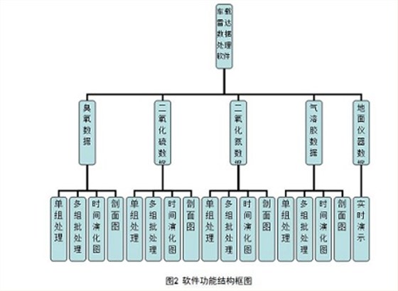 數(shù)據(jù)處理軟件設(shè)計(jì)