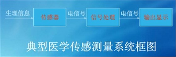 醫(yī)學傳感測量系統(tǒng)框圖