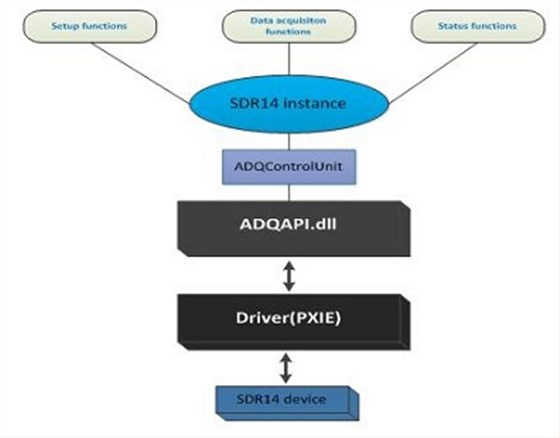 SDR14 c/c++編程