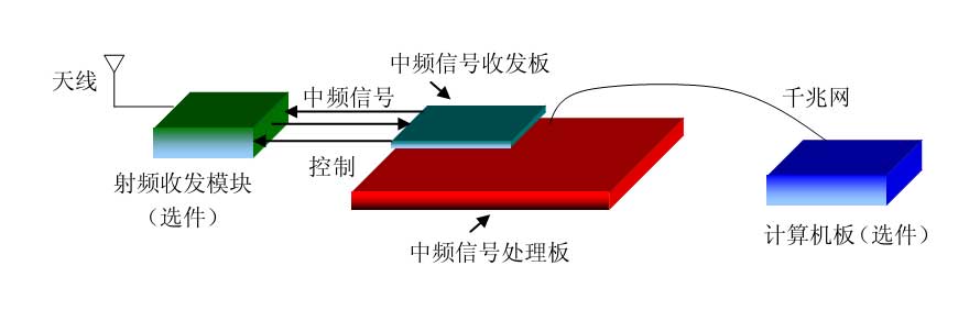 中頻信號處理開發(fā)系統(tǒng)