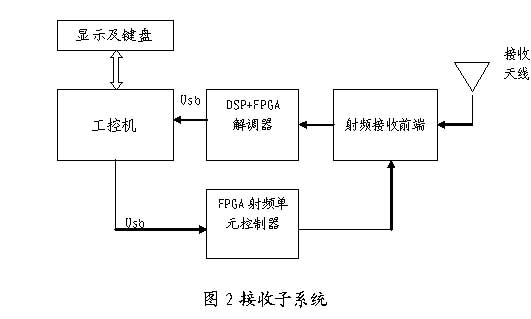 接收子系統(tǒng)