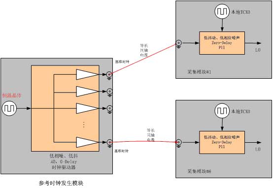  系統(tǒng)參考時鐘發(fā)生模塊