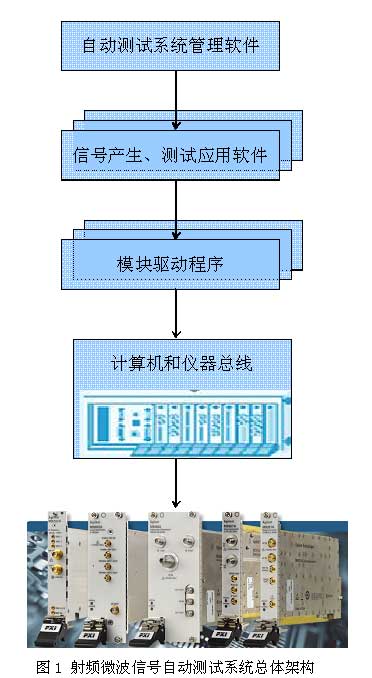 射頻微波信號自動(dòng)測試系統(tǒng)