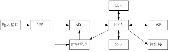 高速數(shù)據(jù)采集卡