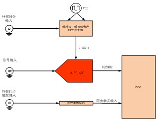 同步觸發(fā)和外參考時鐘的輸入方案