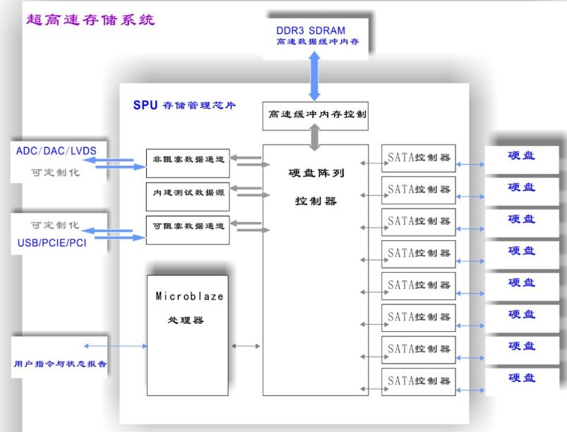 cpci數(shù)據(jù)采集卡