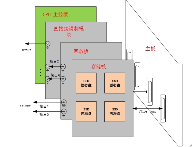 大容量直接RF頻率合成信號(hào)產(chǎn)生系統(tǒng)實(shí)現(xiàn)方案