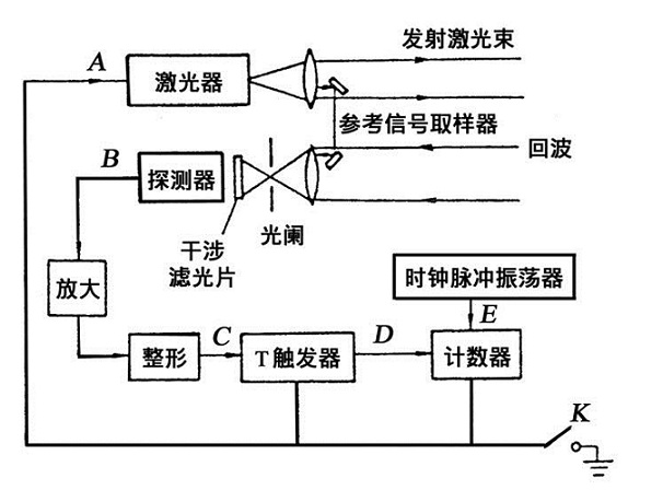 衛(wèi)星激光測距系統(tǒng)框圖