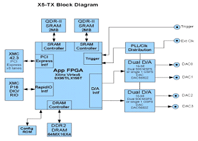 公司與電子科技大學(xué)合作OFDM項目