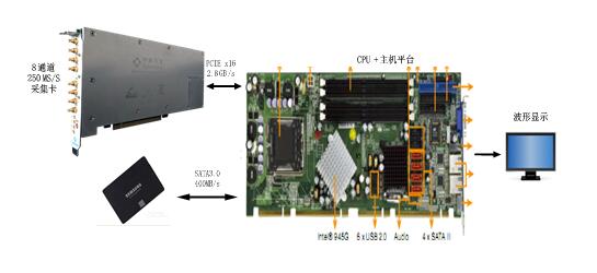150MSPS連續(xù)數(shù)據(jù)采集存儲系統(tǒng)