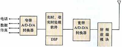 軟件無線電在4G技術(shù)的應(yīng)用