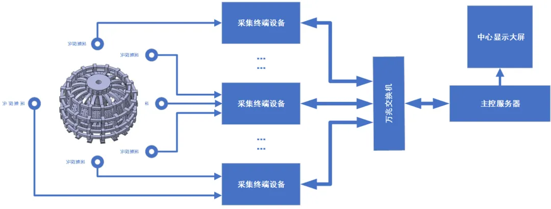 9某大型物理實驗系統(tǒng)的信號采集