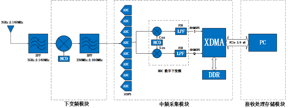 系統(tǒng)原理框圖